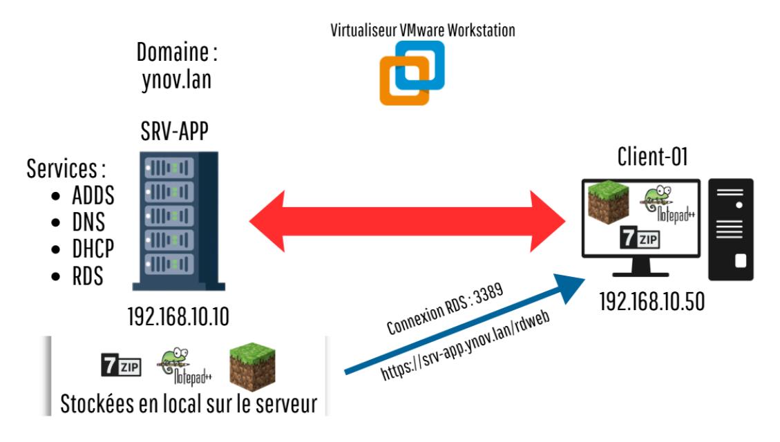 Architecture RDS simplifiée